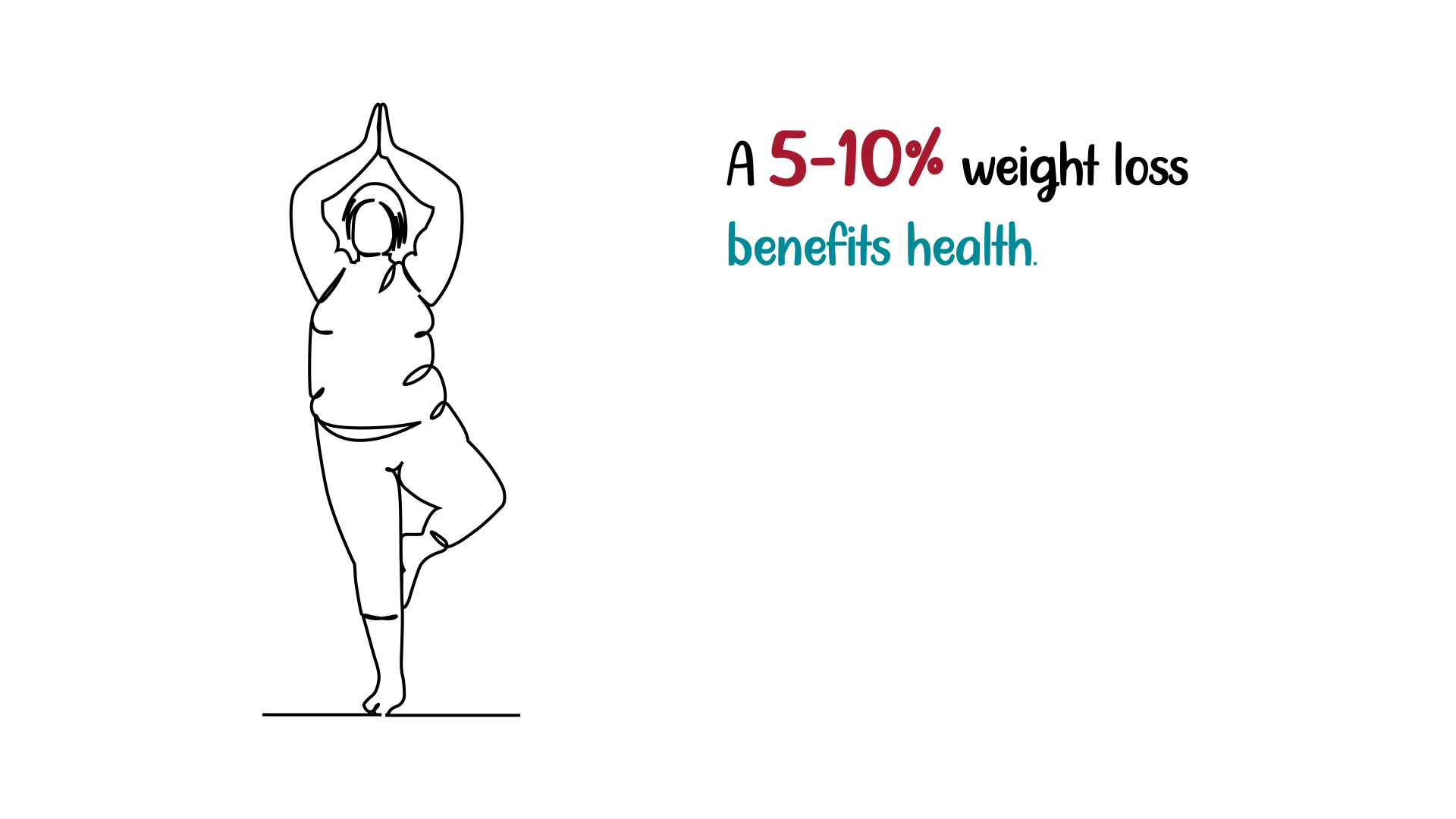 Line drawing of a person in a yoga tree pose on the left. Text on the right reads "A 5-10% weight loss benefits health" in black and teal.